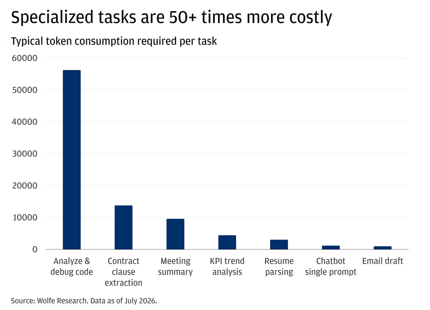 This bar chart compares the typical token consumption required per task, highlighting that more specialized tasks can require vastly more tokens than simpler ones.