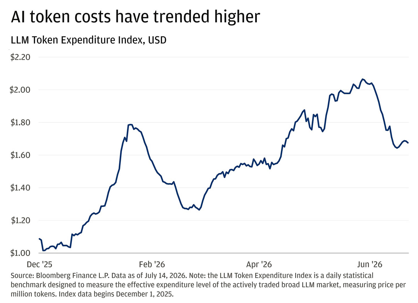 This line chart tracks the LLM Token Expenditure Index (USD) from December 2025 through late June 2026, showing that token prices rose sharply into mid‑year after a pullback earlier in 2026.