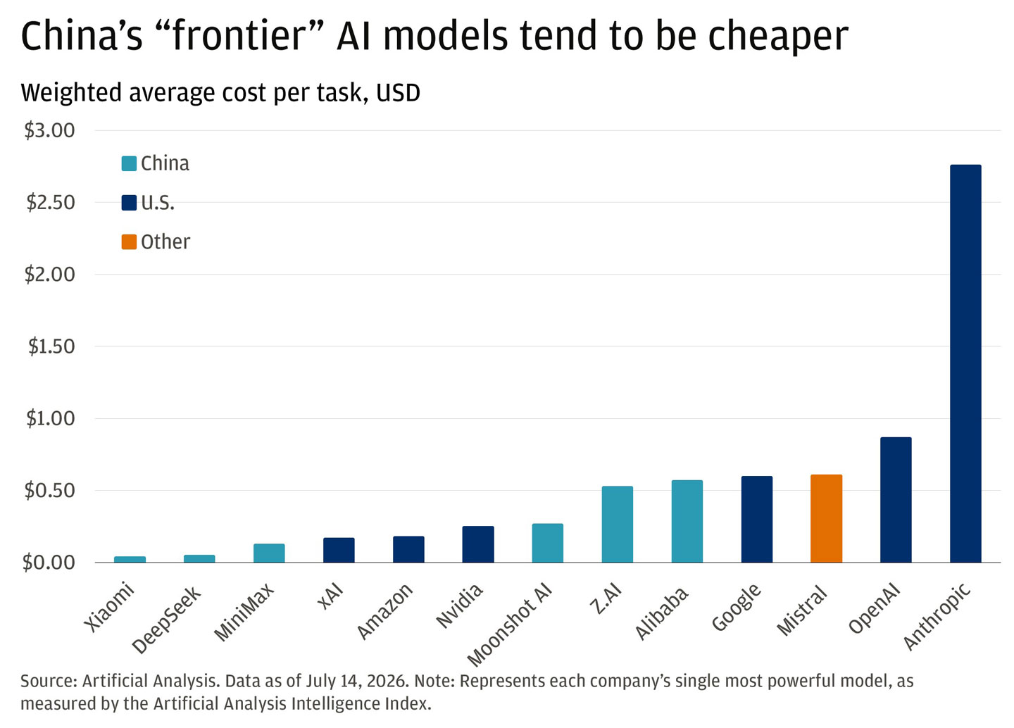 This bar chart compares the weighted average cost per task (USD) for a set of leading AI companies’ frontier models, showing that many China-based models are priced at the low end while a few U.S. models sit notably higher.
