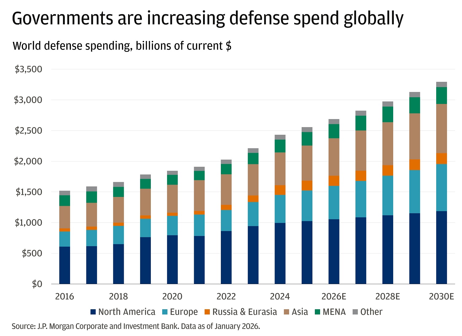 The bar chart shows world defense spending by region, in billions of current dollars. 