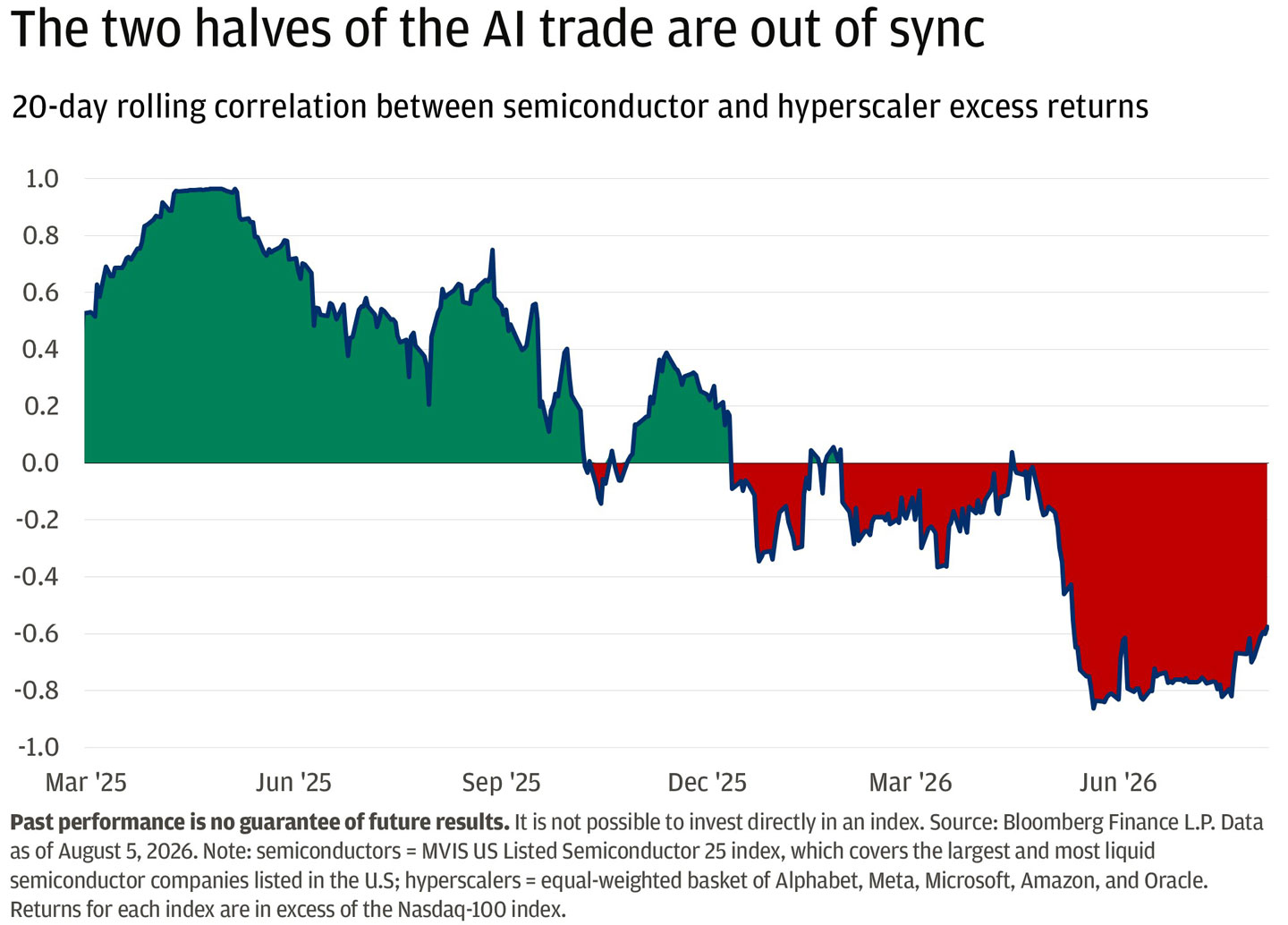 This line chart shows the 20-day rolling correlation between the excess returns of semiconductor stocks and hyperscaler companies from March 2025 to August 2026.