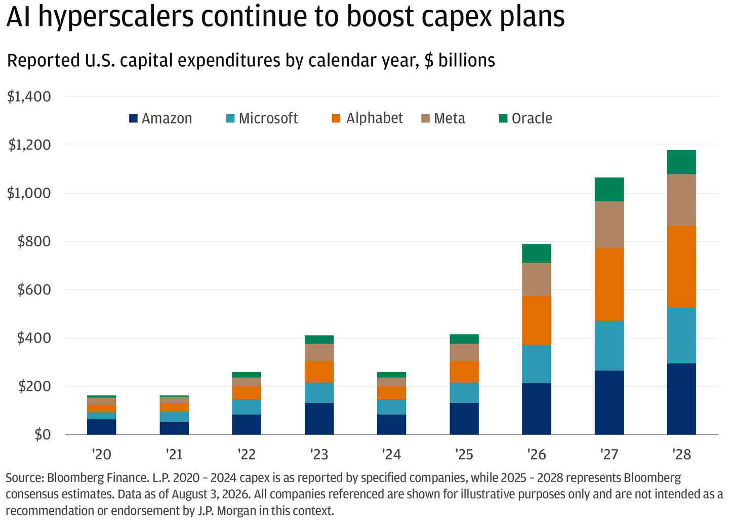 This stacked bar chart shows the annual capital expenditures by Amazon, Microsoft, Google, Meta, and Oracle in the U.S. from 2020 to 2028.