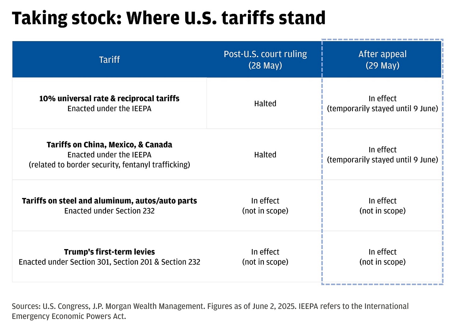 The table outlines the status of various tariffs following a US Court of International Trade ruling on 28 May and appeal on 29 May.