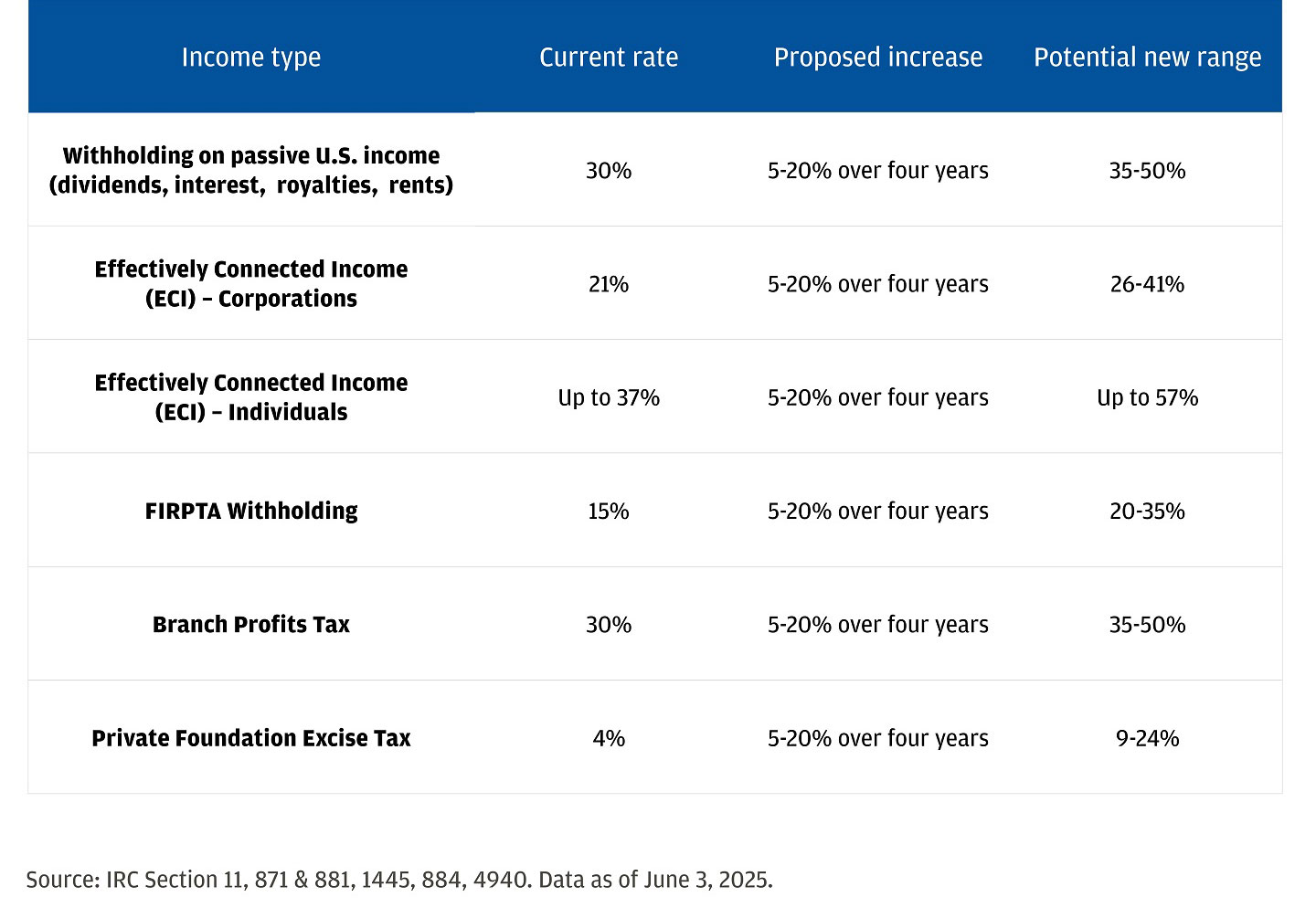 The table outlines proposed increases in various U.S. tax rates, along with their current rates and potential new ranges.