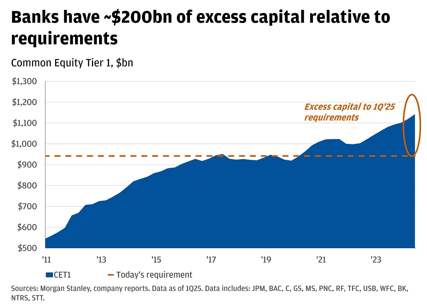 Line chart that displays the Common Equity Tier 1 capital of banks over time from 2011 to the first quarter of 2025.