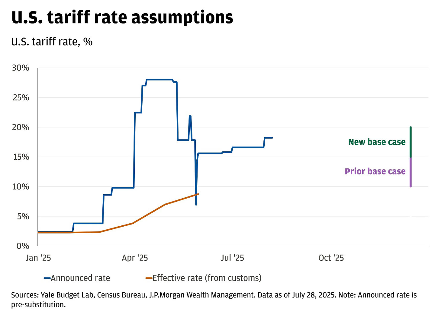 This chart shows the U.S. tariff rate in 2025.