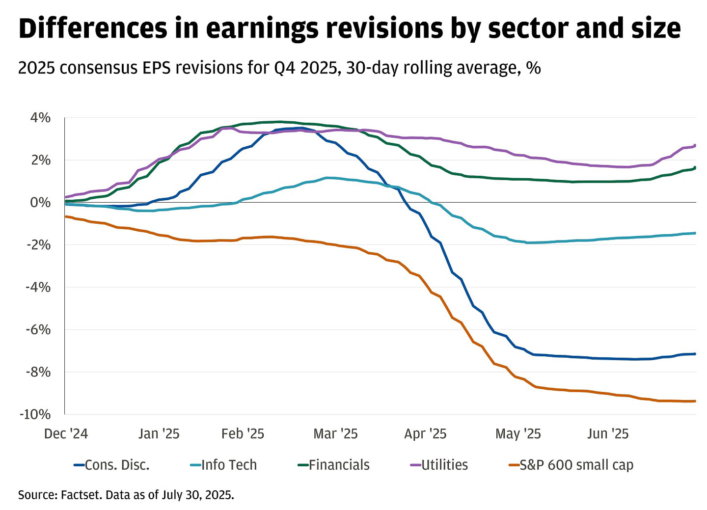 This chart shows the 2025 consensus EPS revisions for Q4 2025, 30-day rolling average.
