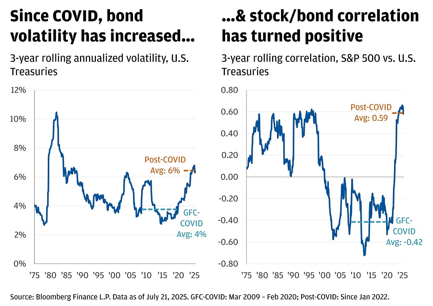 Line chart showing data measurements related to stocks and bonds since COVID, and is measure from 1975 to 2025.