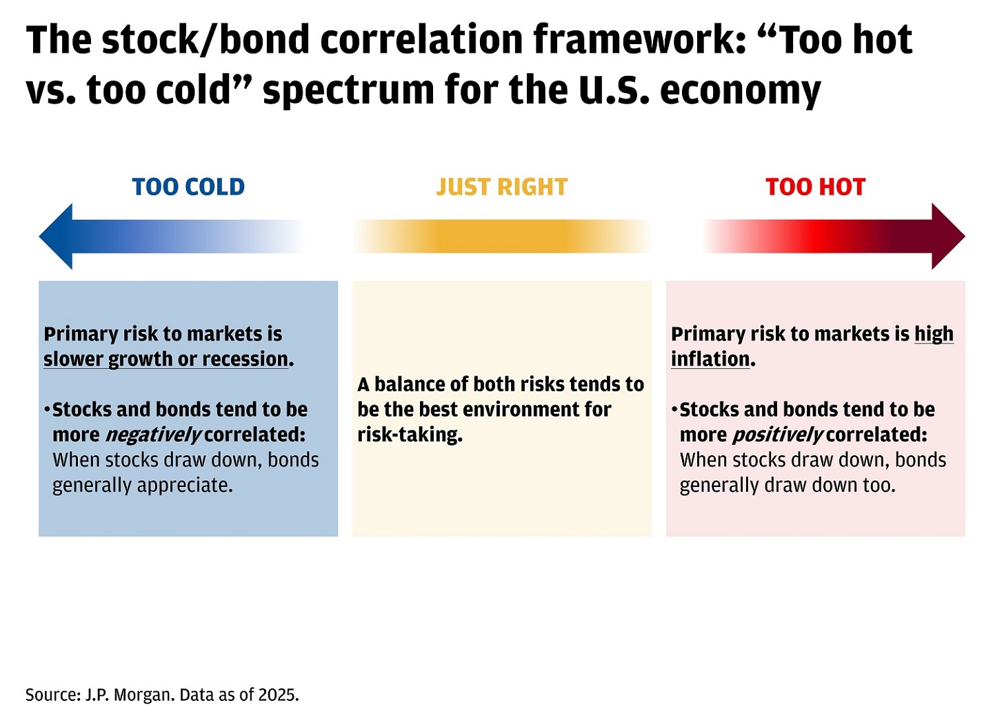 Table showing a written spectrum of the U.S. economy.