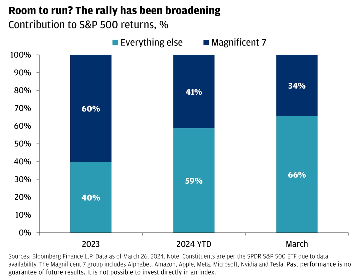 This bar graph shows contributions to S&P 500 returns, divided into “Everything Else” and the Magnificent 7.