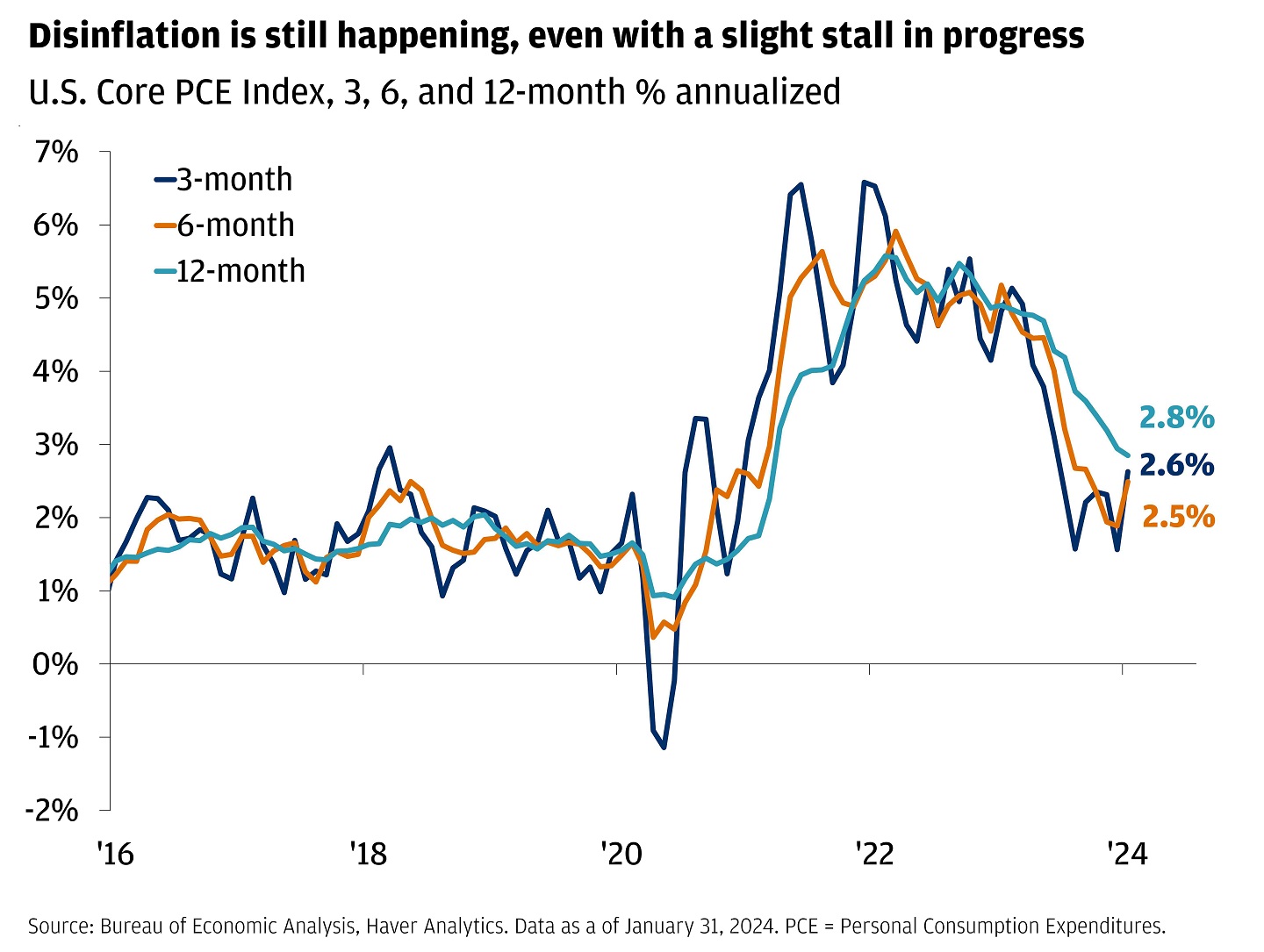 The chart shows Core PCE prices 3, 6, 12 month percentage annualized.