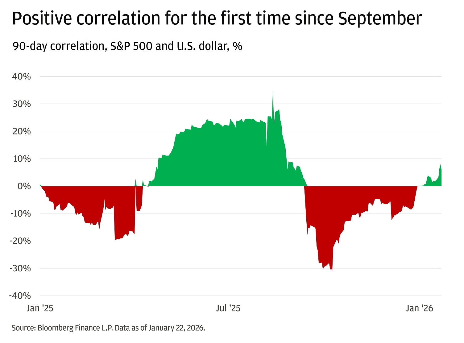 The chart shows the 90-day correlation between the S&P 500 and the U.S. dollar as a percentage from January 2025 to January 2026.