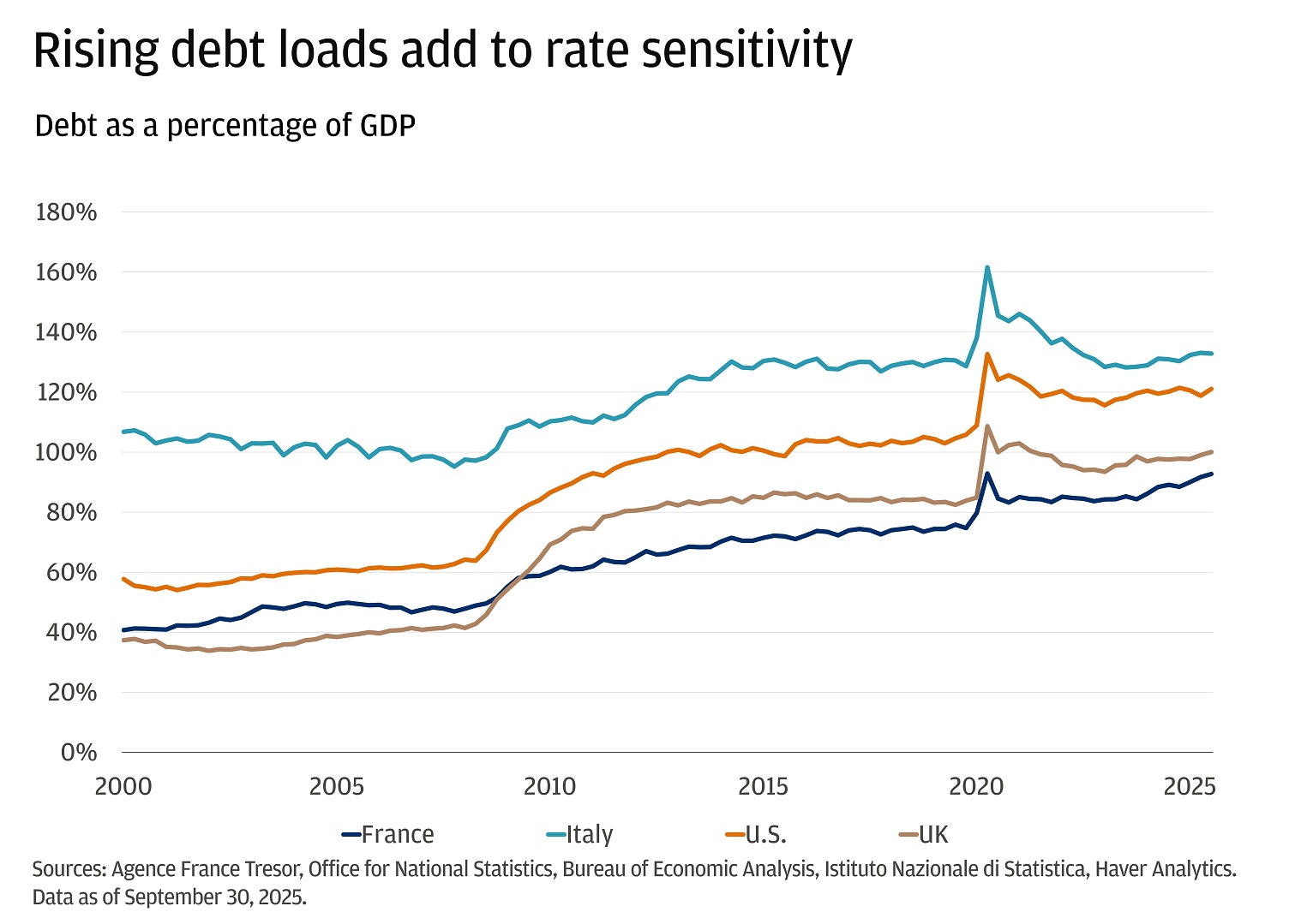 The chart displays debt as a percentage of GDP for four countries from 2000 to 2025. France begins at approximately 40 percent in 2000, gradually rises to around 70 percent by 2019, spikes sharply to approximately 90 percent in 2020, and levels off at about 95 percent by 2025.