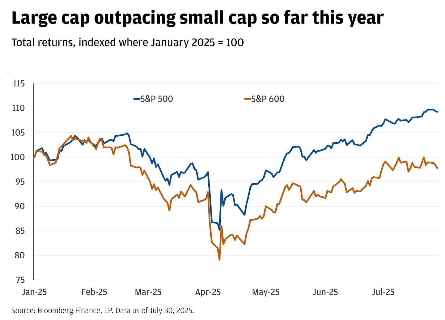 Line chart showing total returns indexed to where January 2025=100 for the S&P 500 and S&P 600.