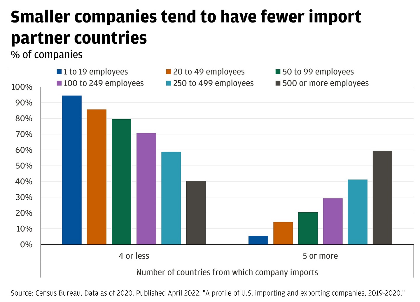  Bar chart showing the number of import partner countries companies have by employee size.