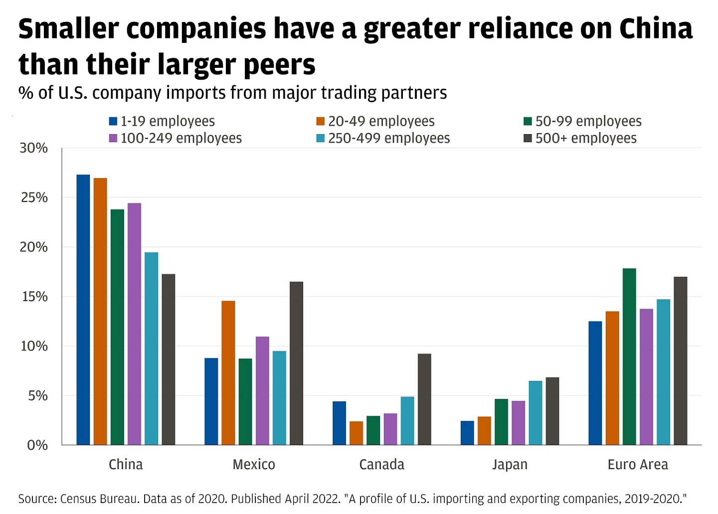 Bar chart showing how much imports differently-sized companies rely on from certain countries.