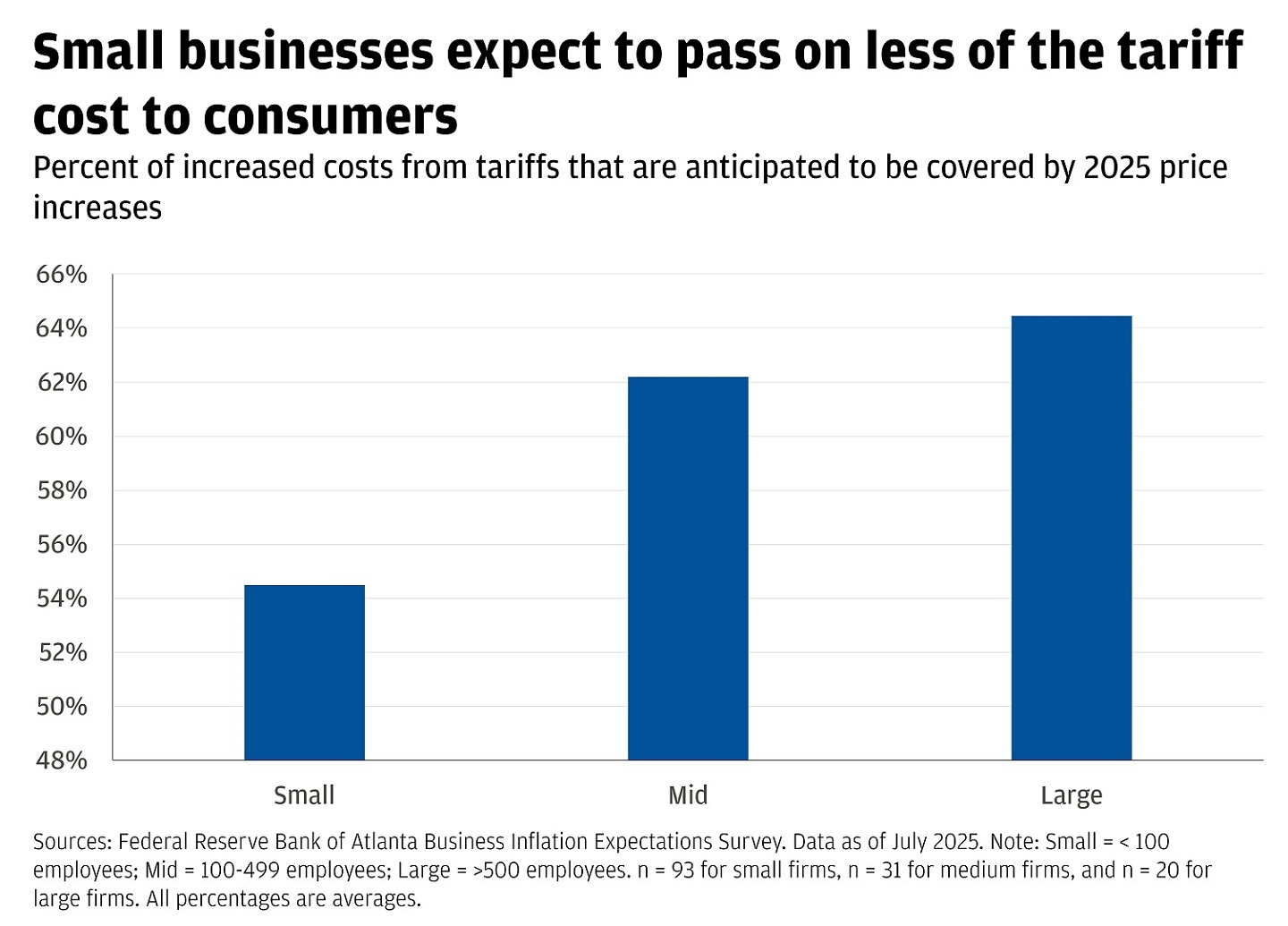 Bar chart showing percent of increased costs from tariffs that are anticipated to be covered by 2025 price increases.