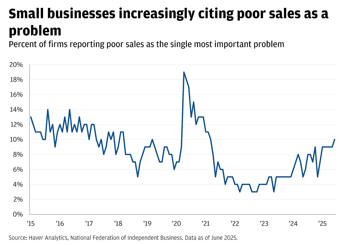 Haver Analytics, National Federation of Independent Business. Data as of June 2025.