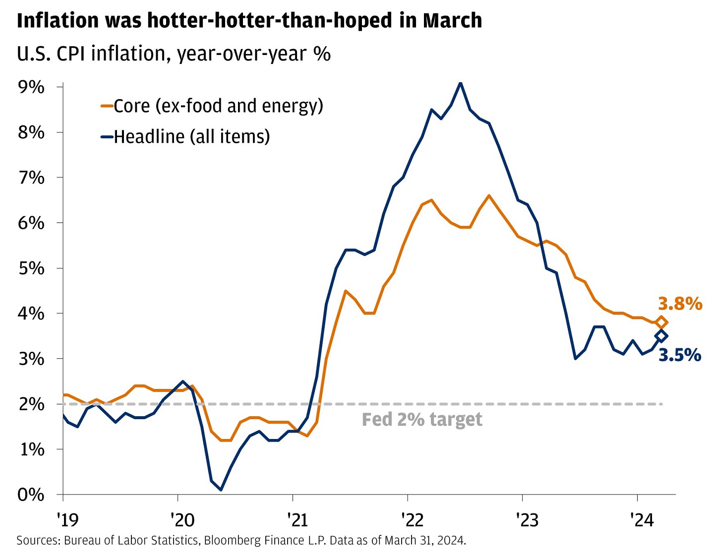 This line graph shows year-over-year U.S. CPI inflation.