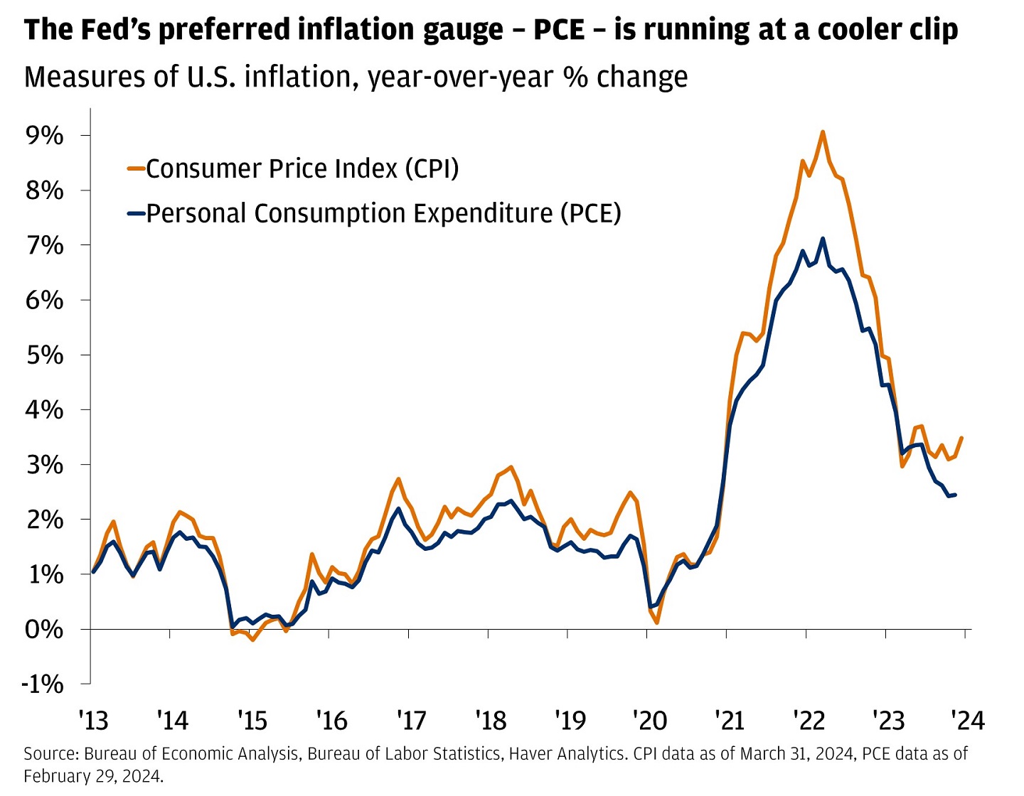 This line graph shows measures of U.S. inflation on a year-over-year basis.