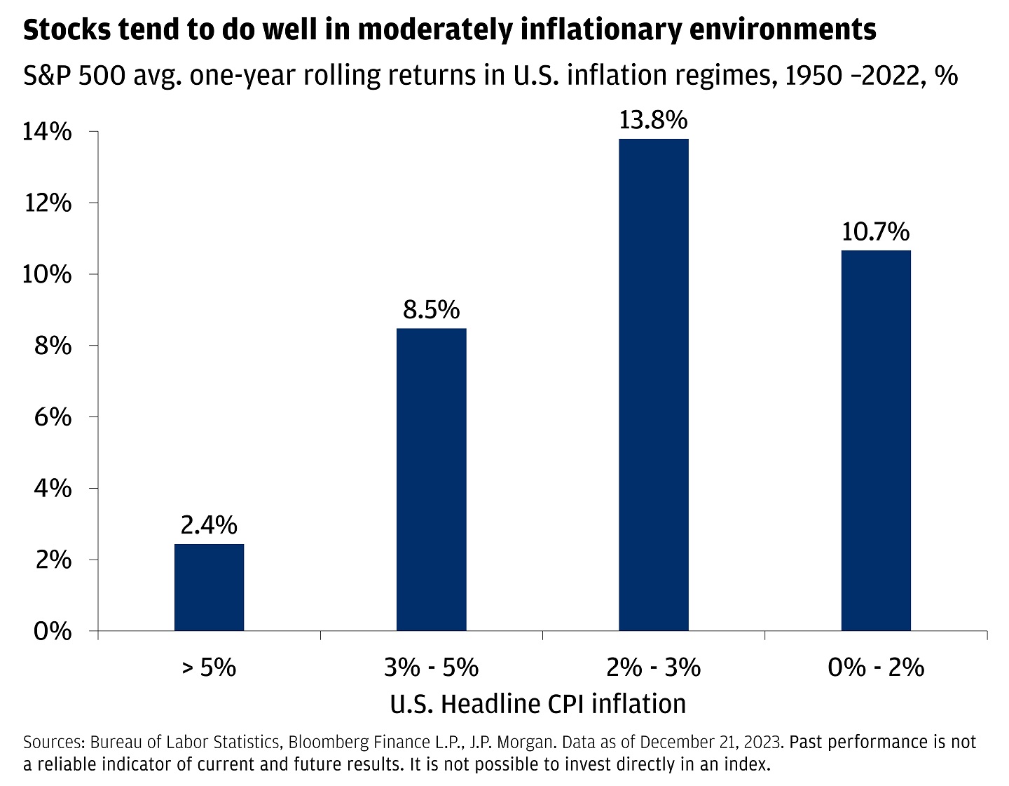 This bar graph shows the average S&P 500 one-year rolling returns in different U.S. inflation regimes from 1950-2022.