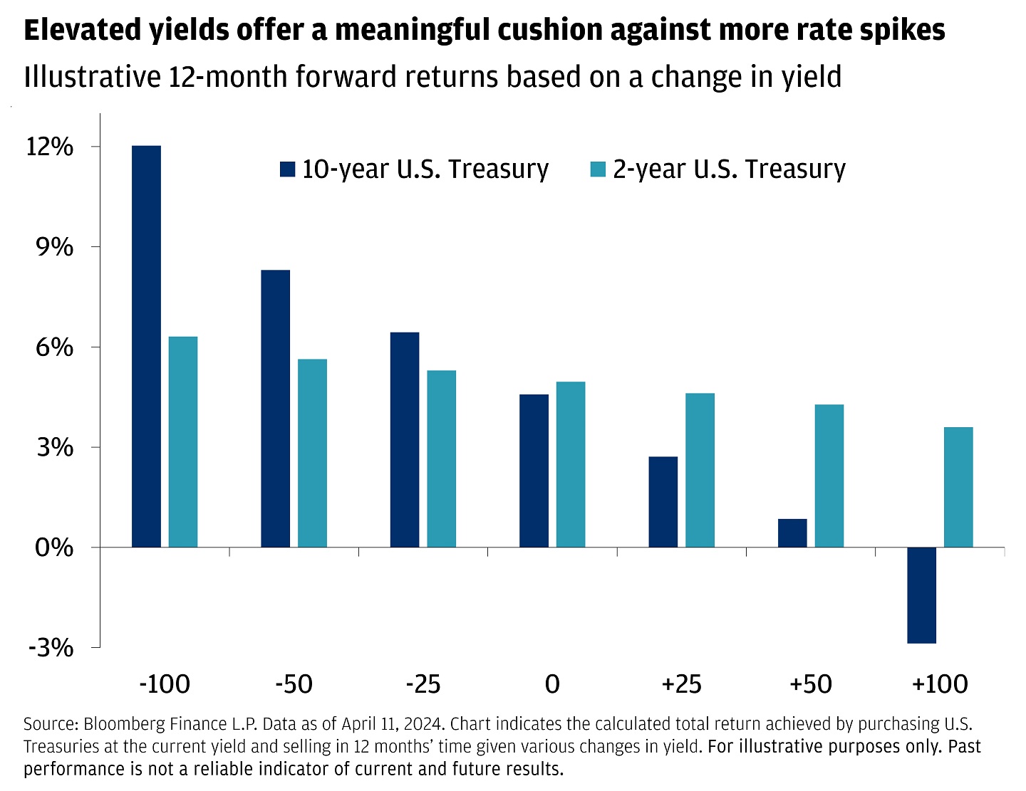 This bar graph shows the illustrative 12-month forward returns based on a change in yield