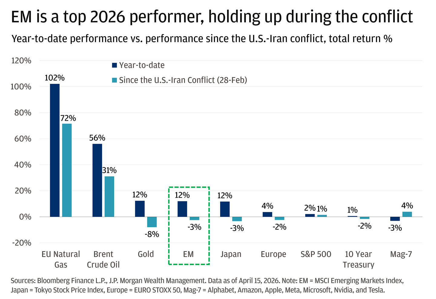 The bar chart compares year-to-date performance and performance since the U.S.-Iran conflict began on February 28 across several asset categories, measured in total return percentage.