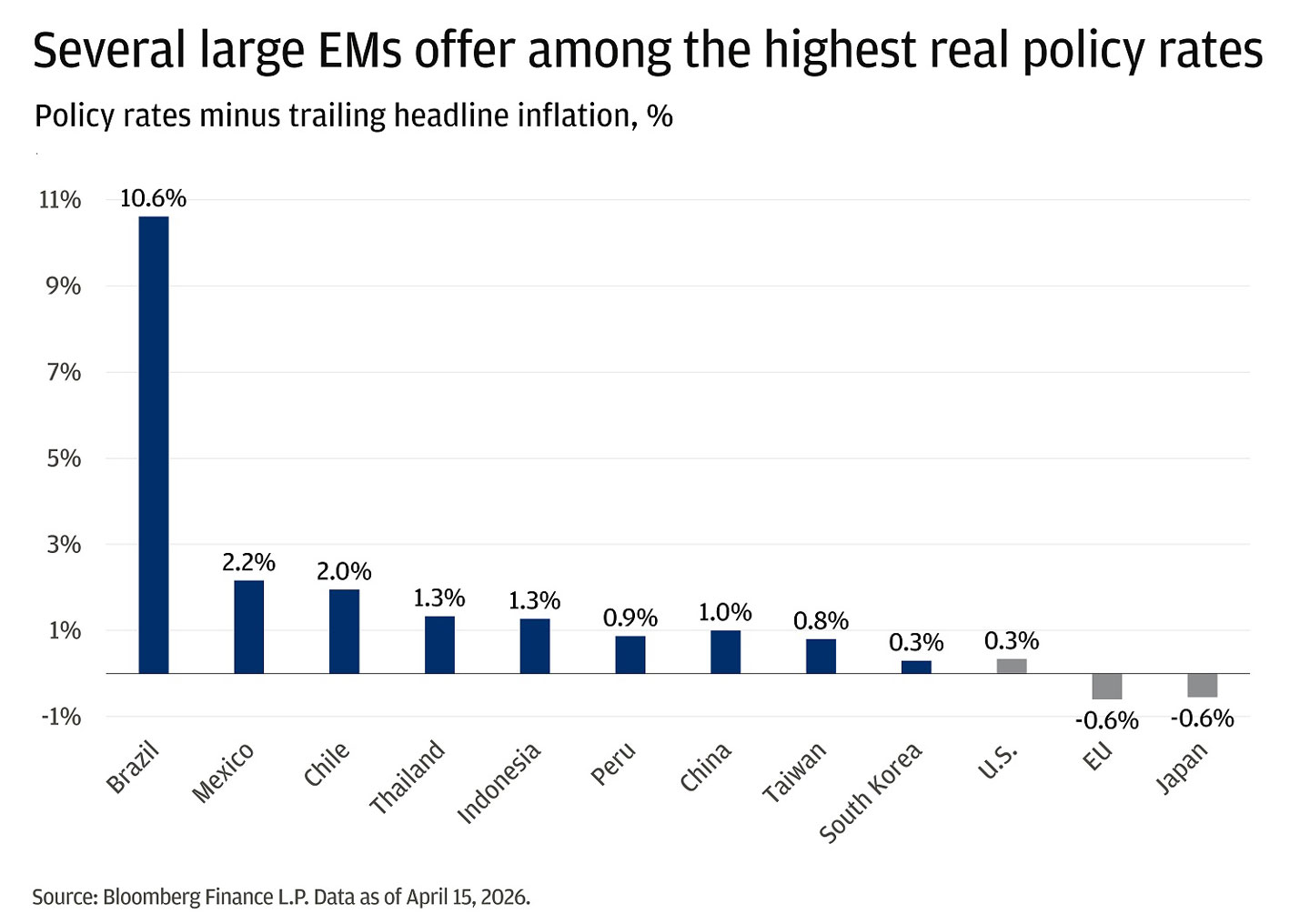 The bar chart shows real policy rates (policy rates minus trailing headline inflation) for several countries as of April 15, 2026.