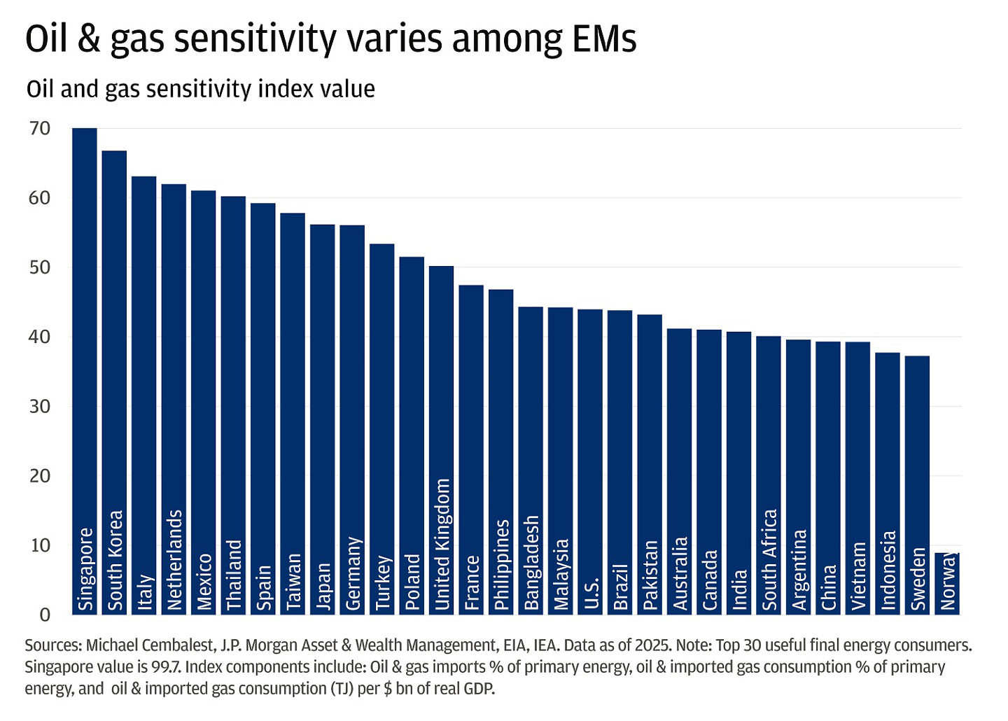 The bar chart shows oil and gas sensitivity index values for 30 countries.
