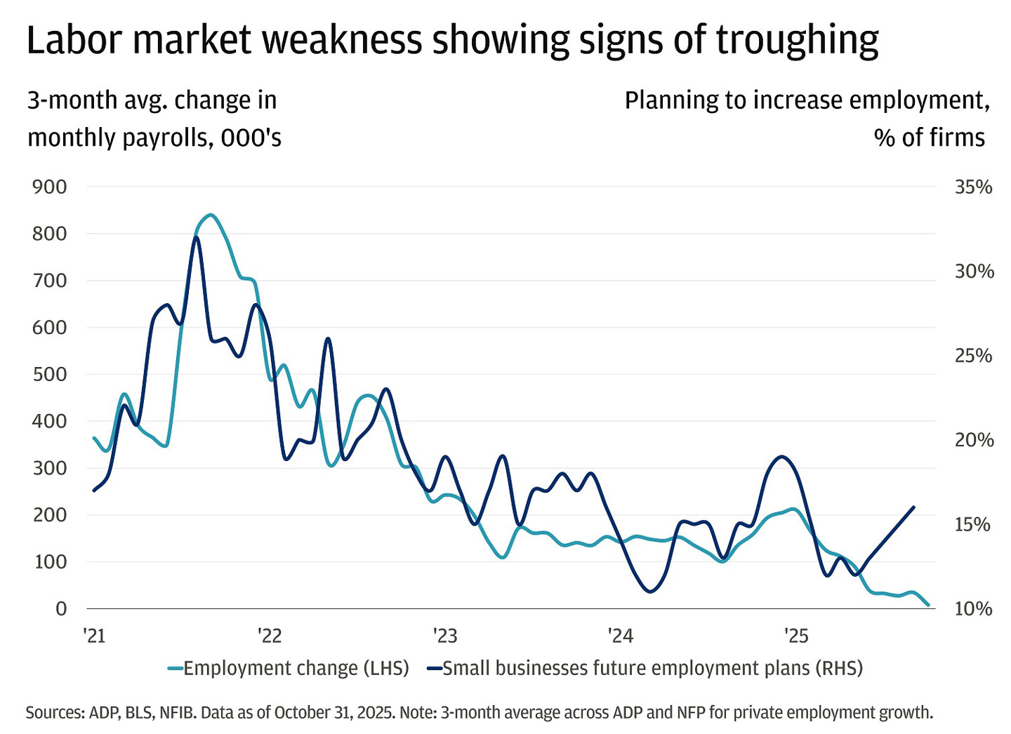 This chart shows the 3-month average change in monthly payrolls in thousands and the percentage of firms planning to increase employment over the past five years.
