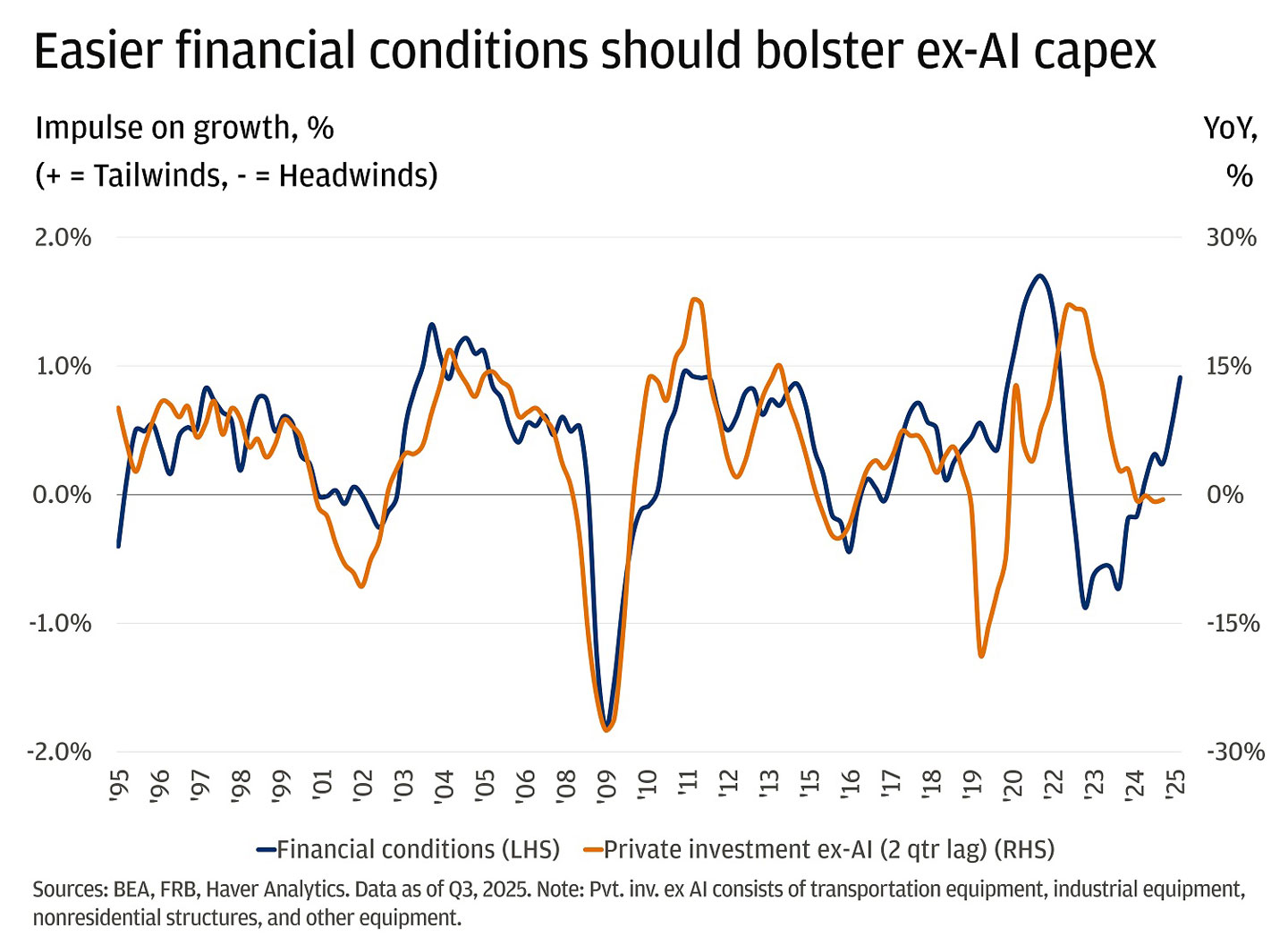 This chart shows the impulse on growth in percentage terms for financial conditions and the year-over-year percentage change in private investment excluding AI-related spending, from 1995 to 2025.
