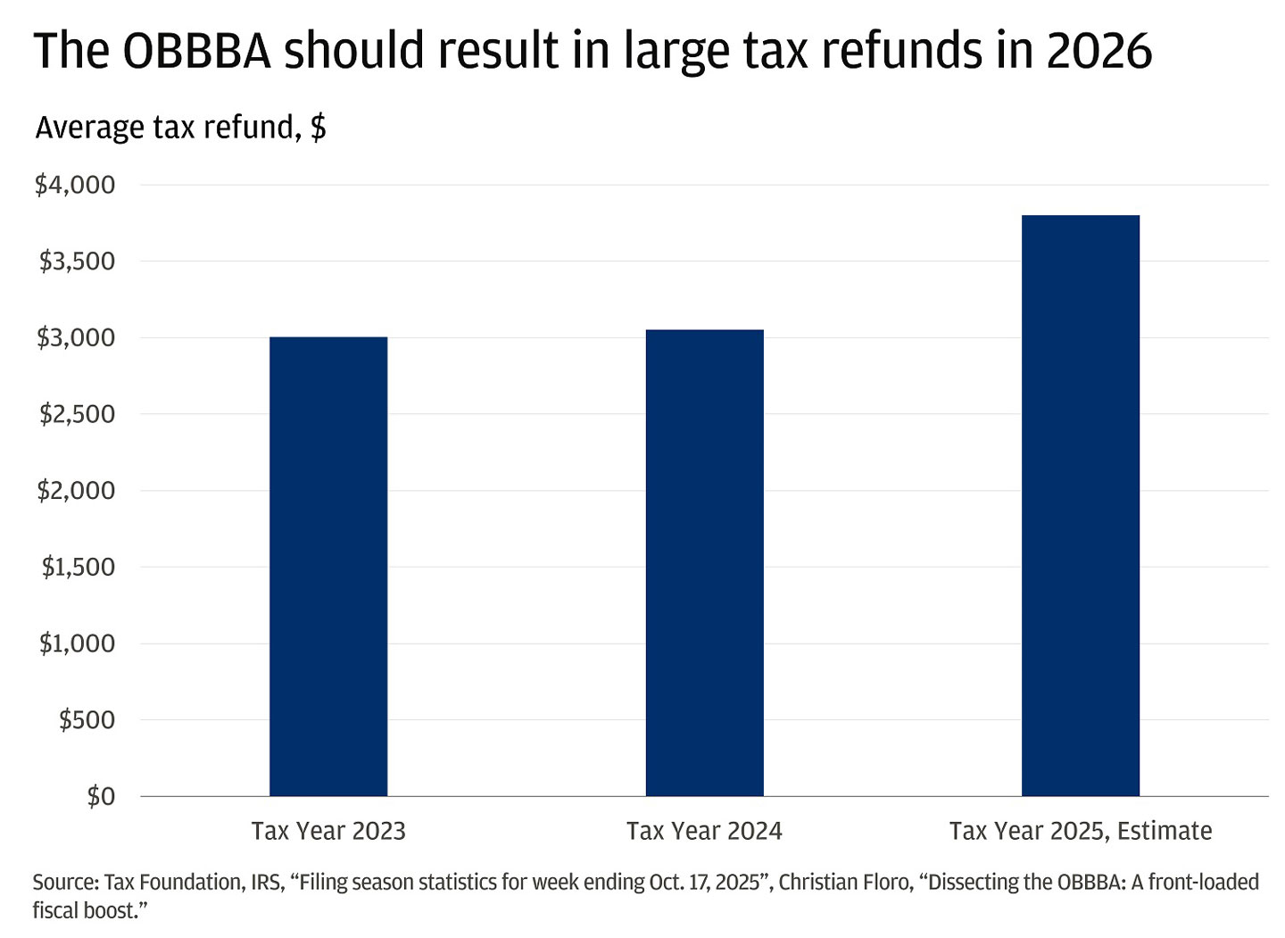 This chart shows the average tax refund in dollars for tax years 2023, 2024, and an estimate for 2025.