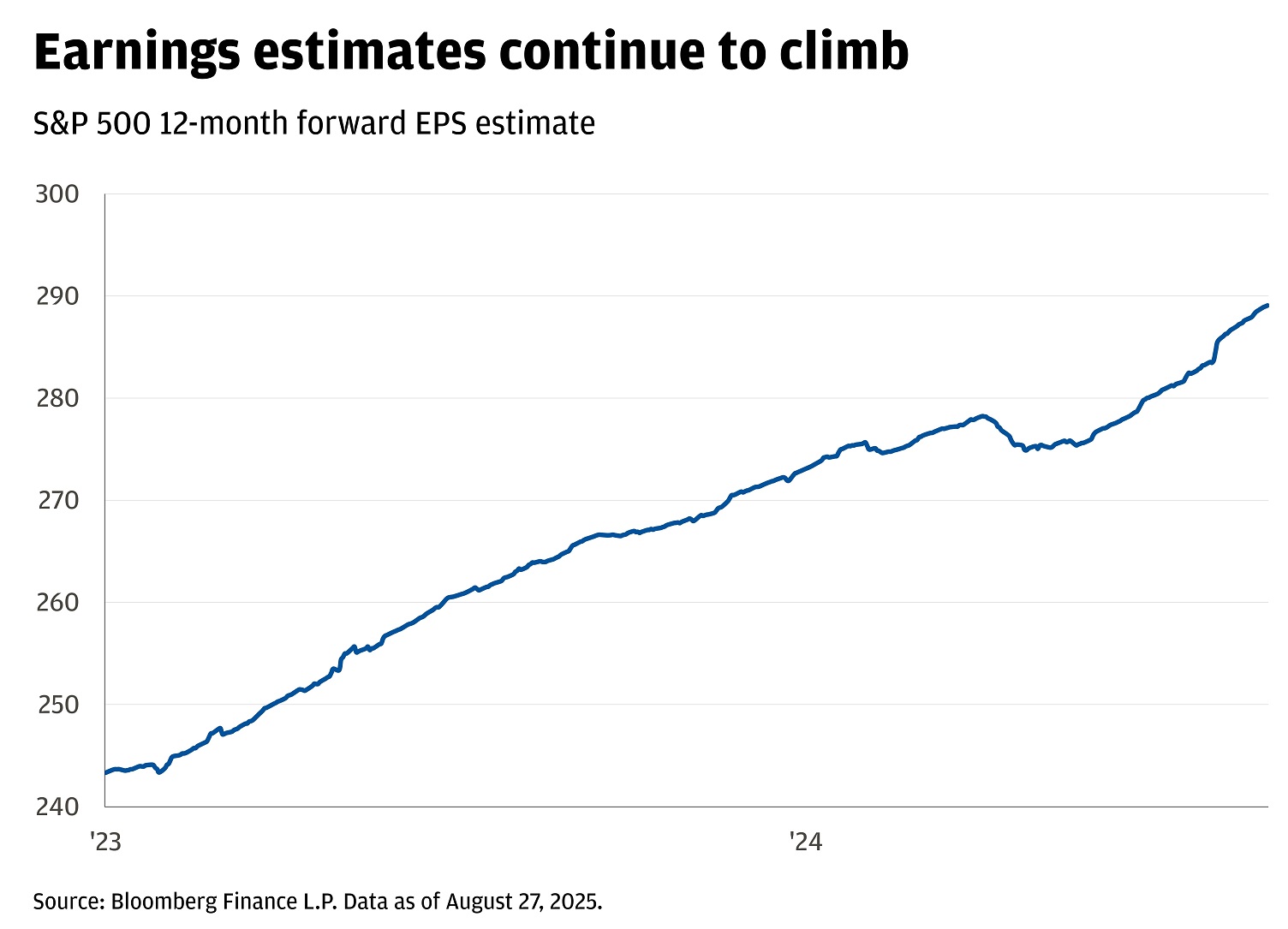 This line chart shows the S&P 500 12-month forward EPS estimate.