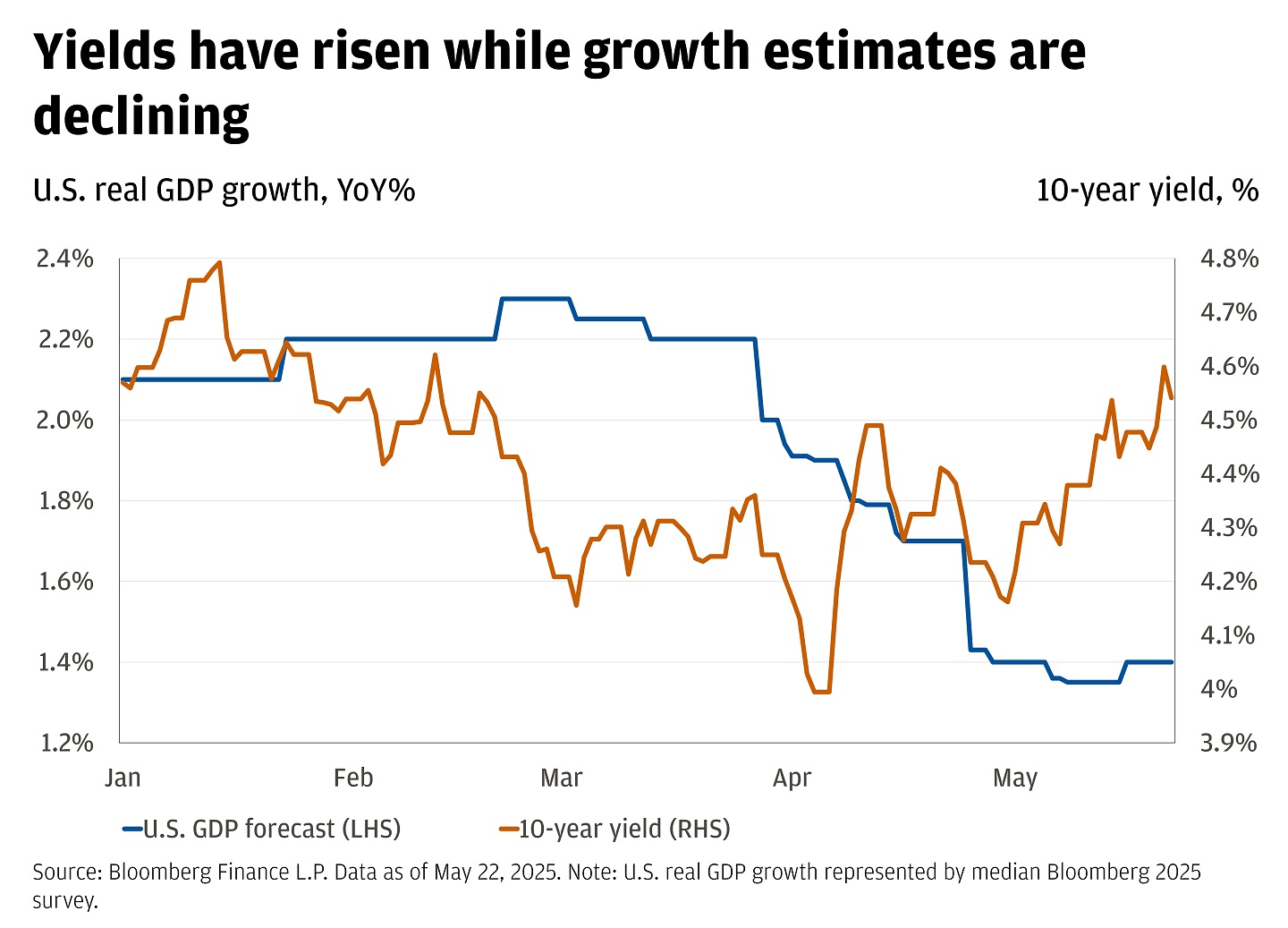 Line chart showing GDP growth forecast year-over-year and 10-year yield from January 2025 to present.