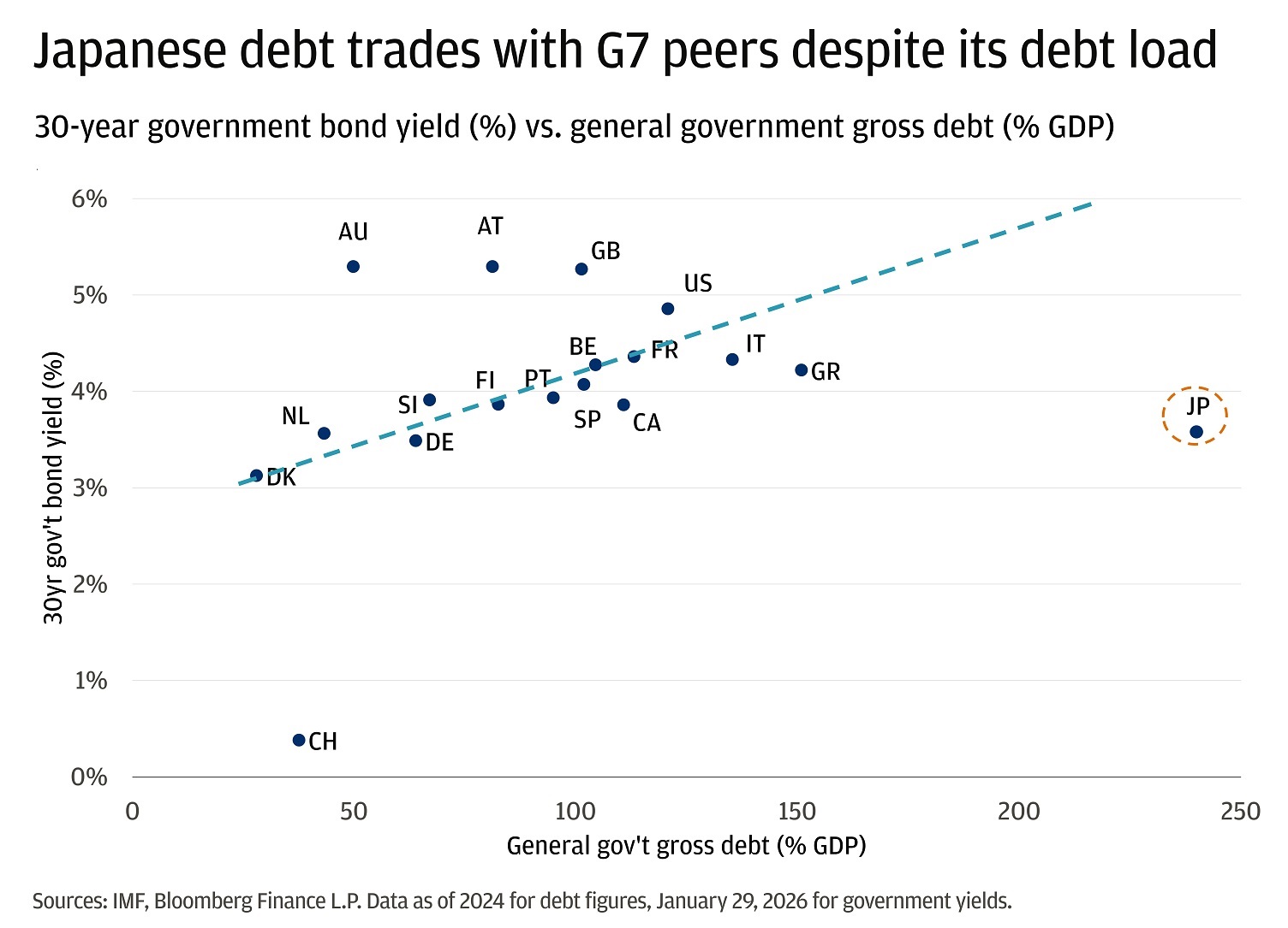 The scatter plot shows the relationship between 30-year government bond yield (percent) on the y-axis and general government gross debt as a percentage of GDP on the x-axis for 18 countries.