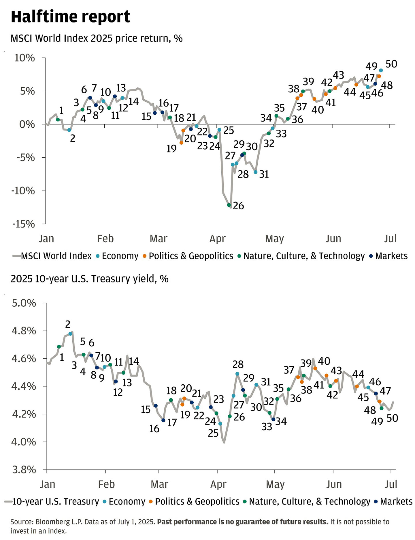 The charts show MSCI World Index price return and the 10-year Treasury with markers for specific events.