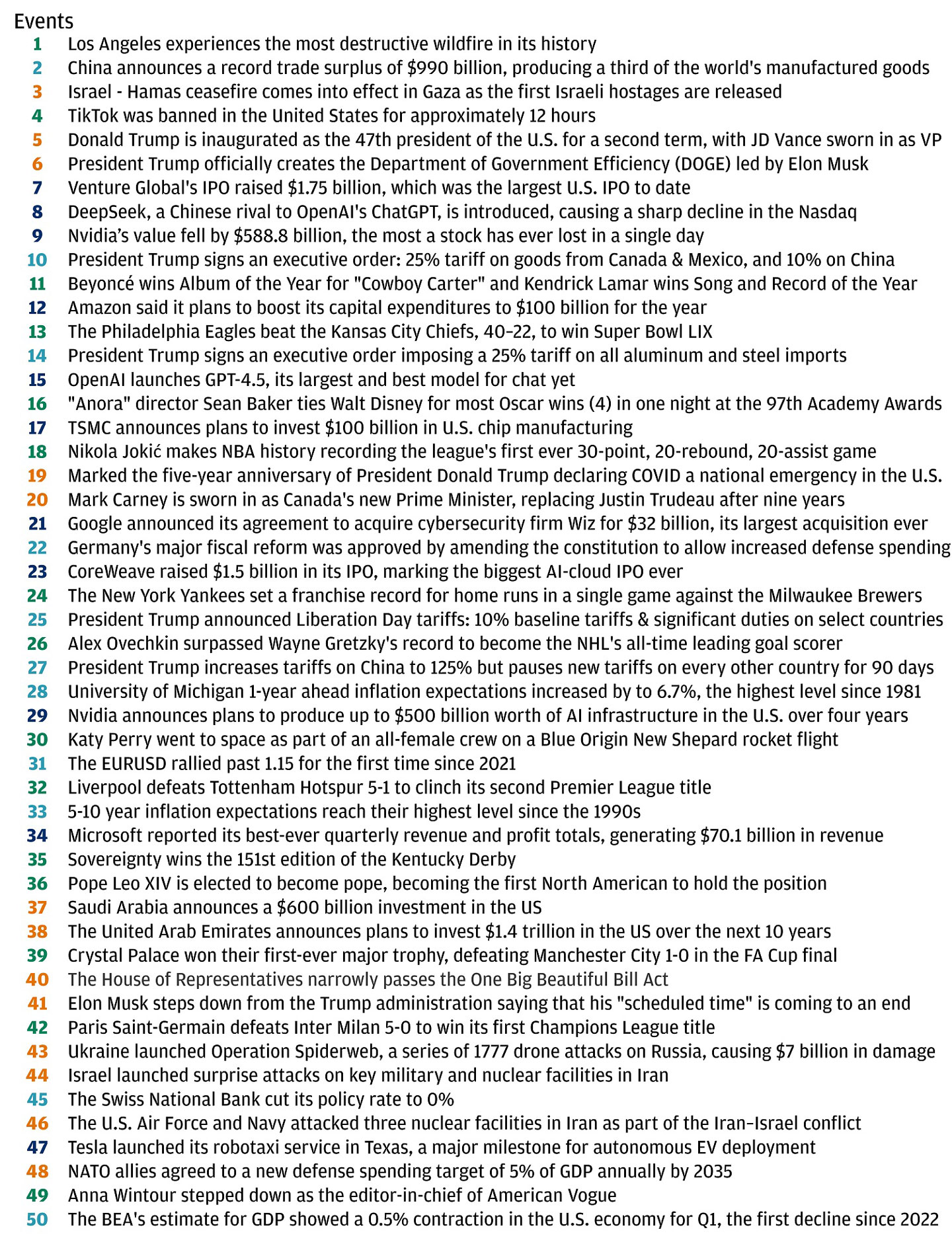 This table lists 50 important events that took place during the first six months of 2025.
