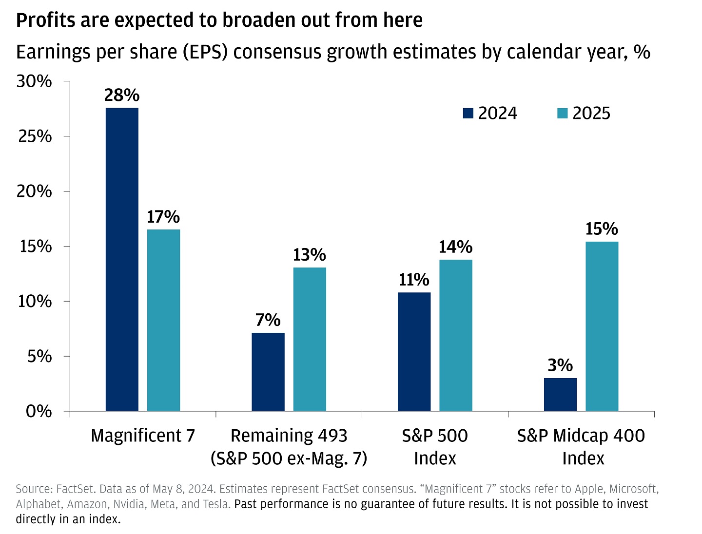 This chart shows earnings per share (EPS) consensus growth estimates by calendar year.