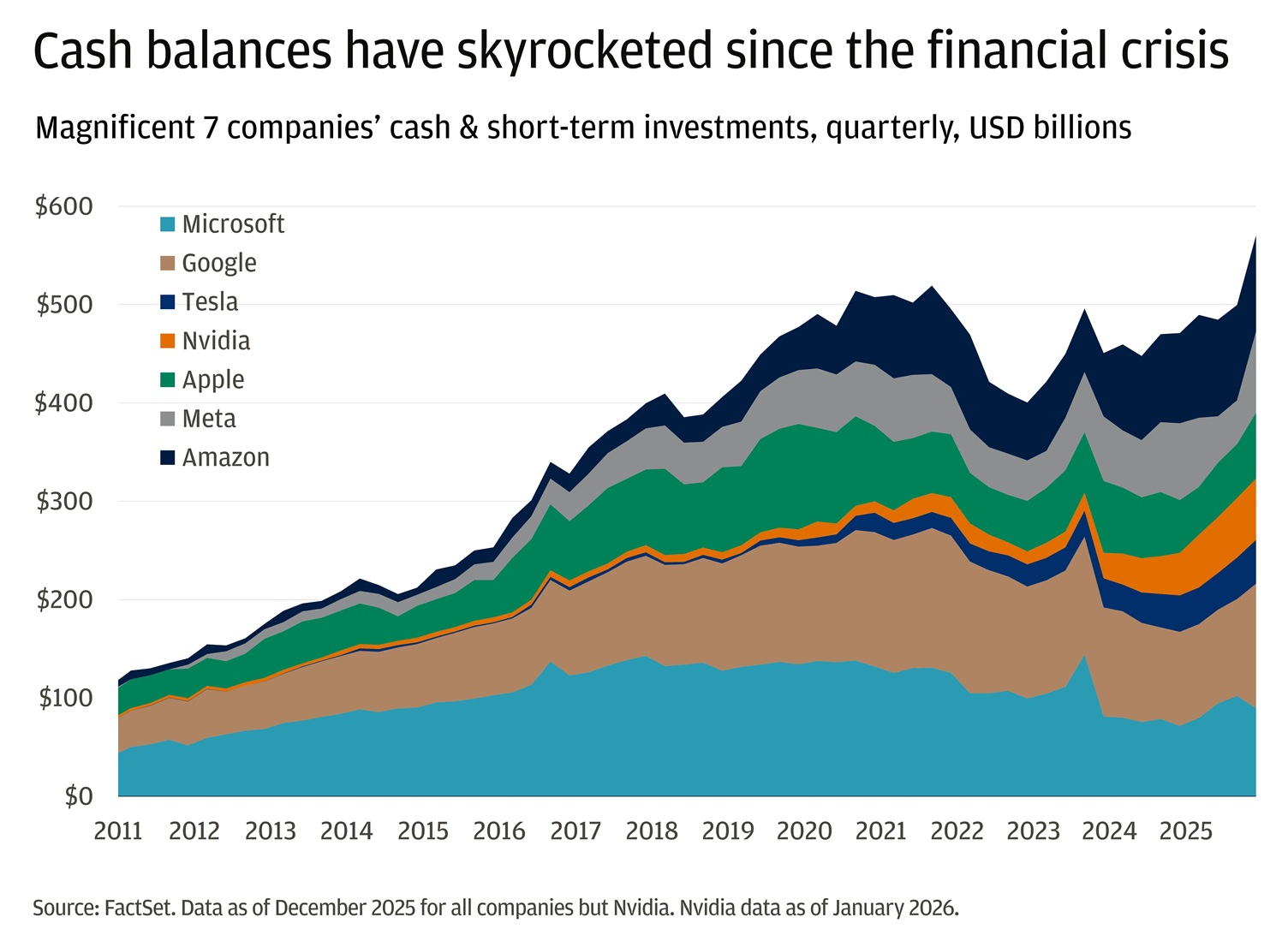 This stacked area chart shows the combined cash and short-term investments held by the seven largest tech companies — Microsoft, Google, Tesla, Nvidia, Apple, Meta, and Amazon — on a quarterly basis from 2011 through early 2026. 