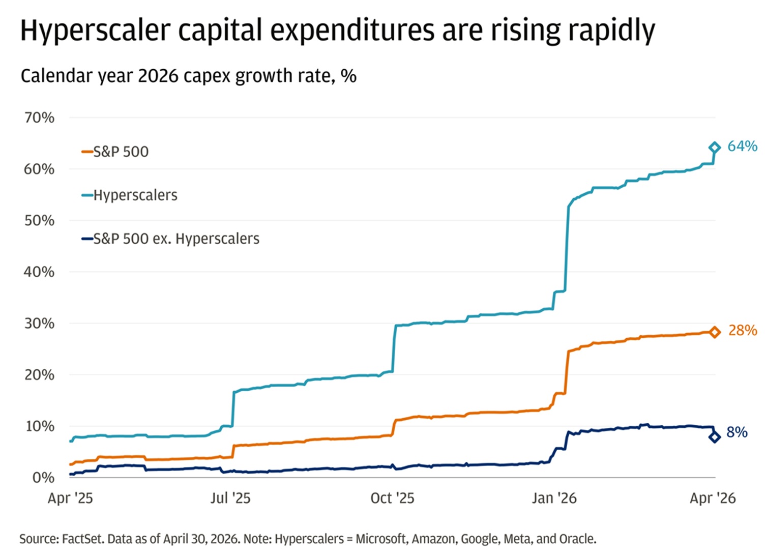 This line chart tracks how expectations for 2026 capital spending growth have evolved over the past year, from April 2025 through April 2026, for three groups: the hyperscalers, the overall S&P 500, and the S&P 500 excluding those hyperscalers.