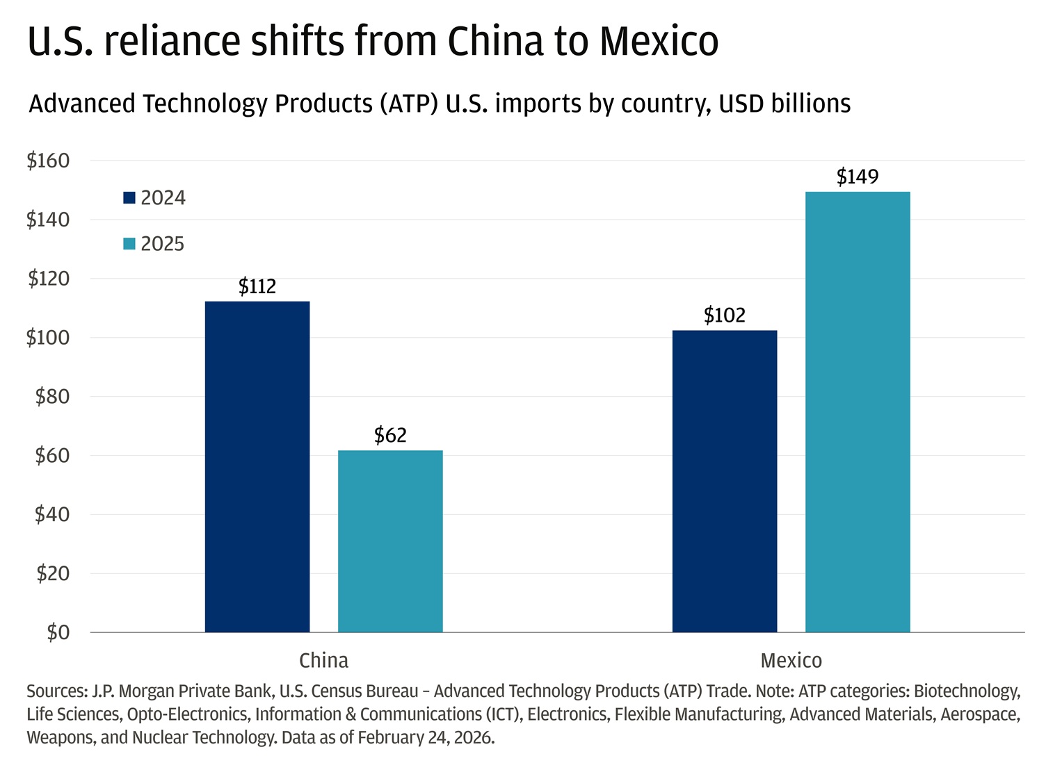 This bar chart compares how much the U.S. imported in advanced technology products from China versus Mexico in 2024 and 2025, measured in billions of dollars. 