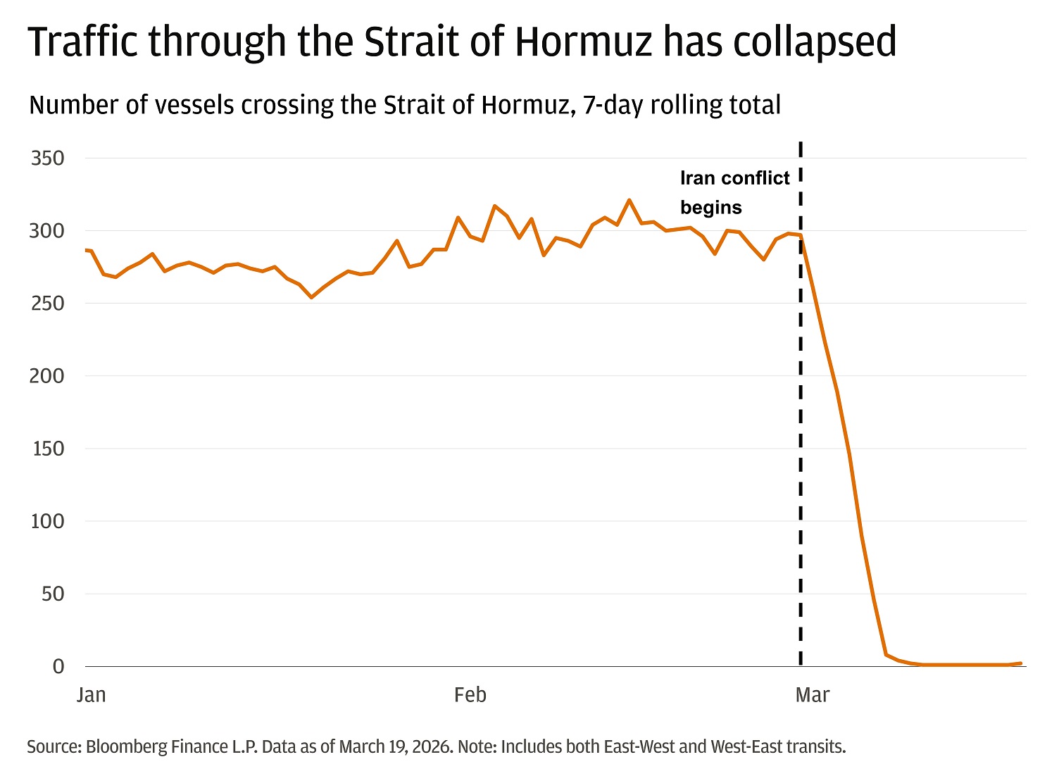 The line chart shows the number of vessels crossing the Strait of Hormuz, using a 7-day rolling total, from January to March 19, 2026.