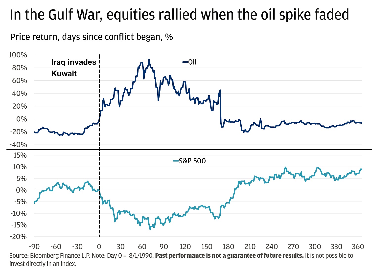 The chart shows price returns for oil and the S&P 500, in percent, for the 90 days before and 360 days after Iraq invaded Kuwait on August 1, 1990.