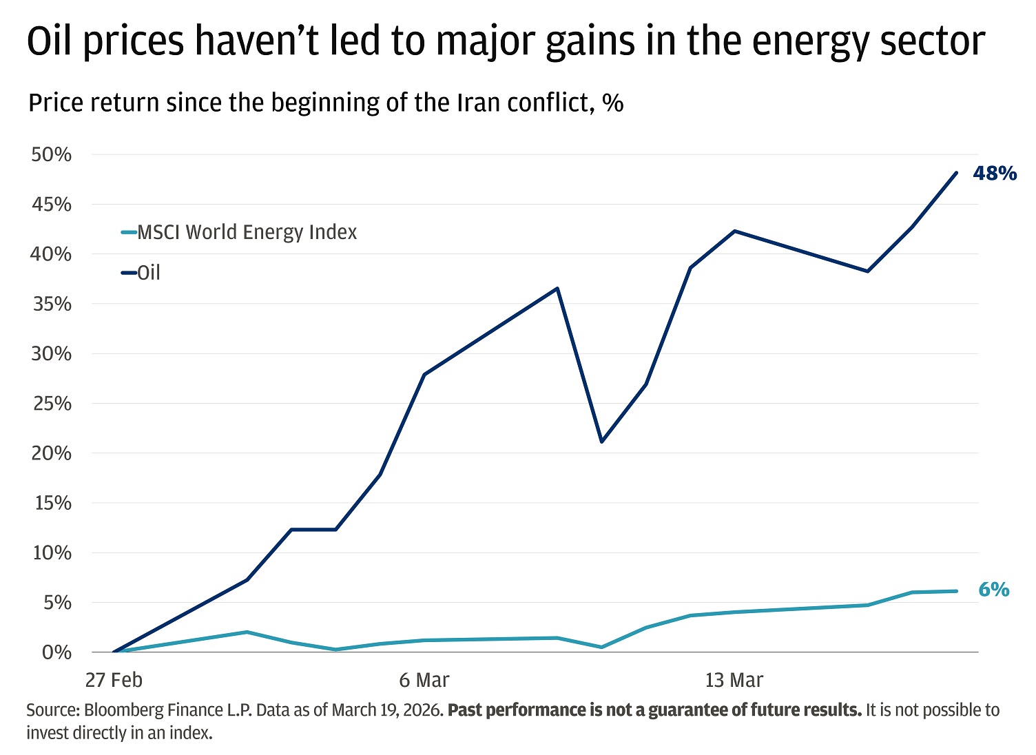 The chart shows price returns since the beginning of the Iran conflict for oil and the MSCI World Energy Index, from February 27 to March 19, 2026.