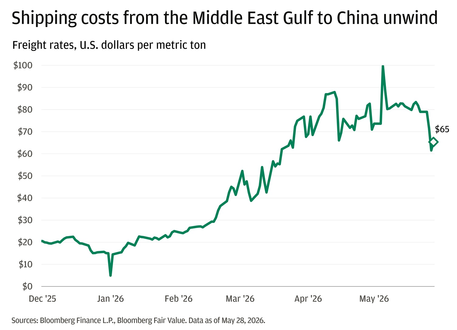 This line chart shows the cost to ship goods from the Middle East to China, measured in U.S. dollars per metric tonne, from October 2025 through May 2026.