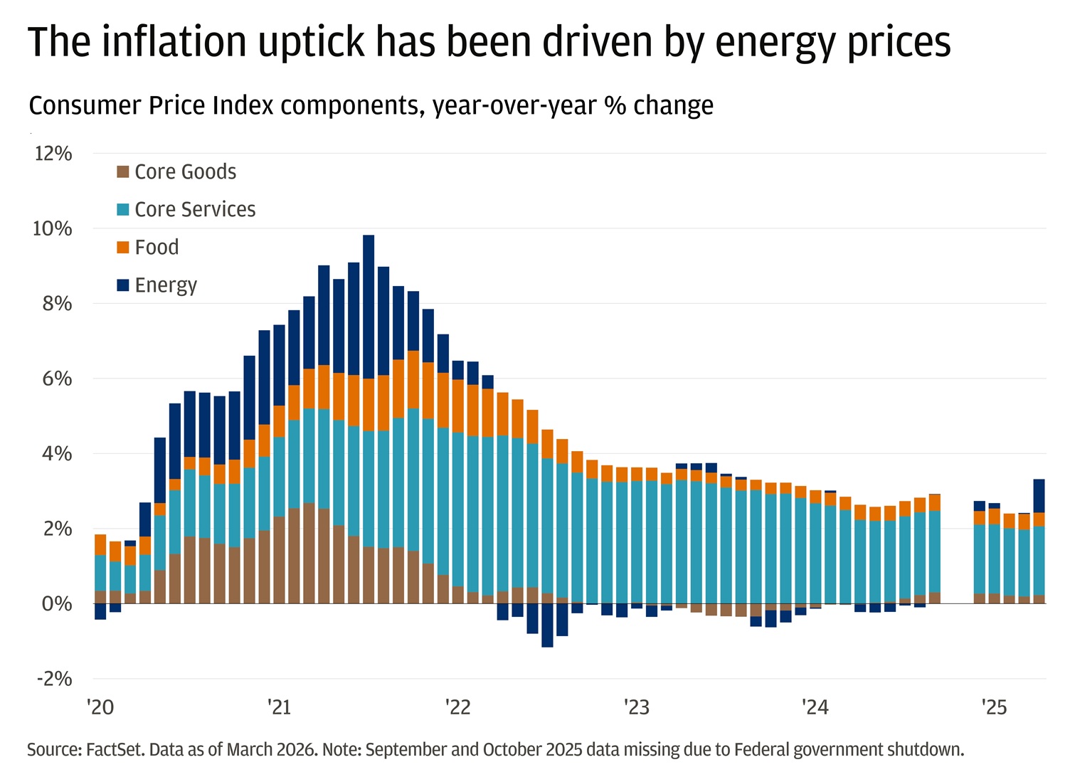 This bar chart shows the year-over-year percentage change in the Consumer Price Index broken down by four components: core goods, core services, food, and energy, from 2018 to 2026. 