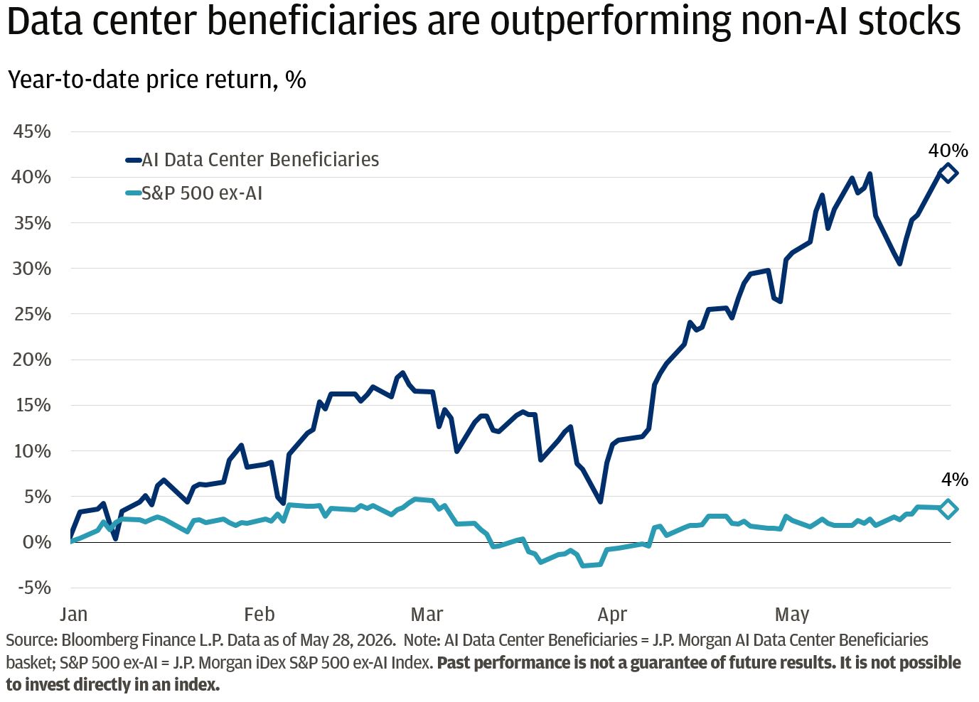 This line chart shows year-to-date price returns for two groups: AI data center beneficiaries and the S&P 500 excluding AI stocks. 