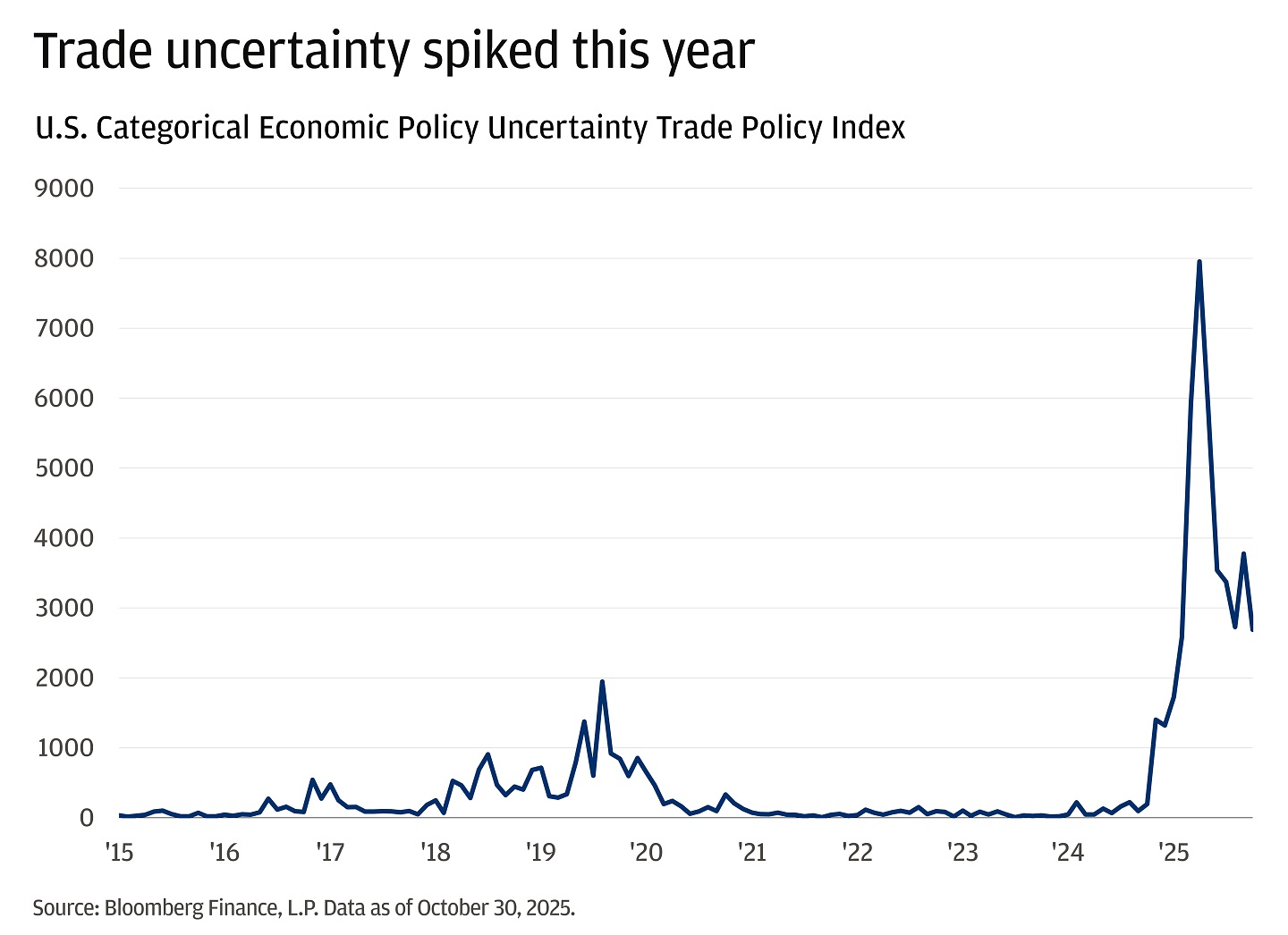 Line chart showing the U.S. Categorical Economic Policy Uncertainty Trade Policy Index from 2015 to 2025.