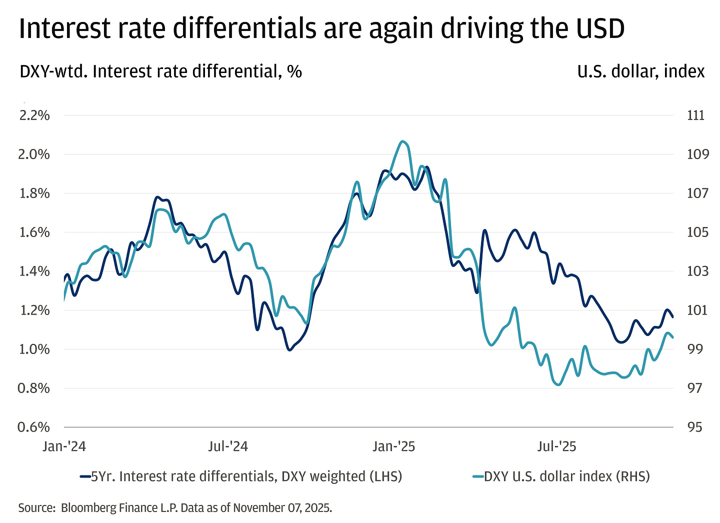 Line chart showing 5-year interest rate differentials and the DXY U.S. dollar index. 