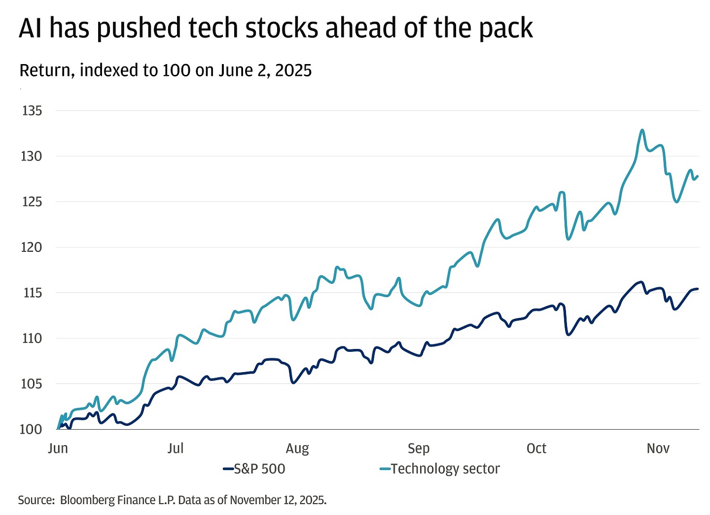 Line chart showing indexed returns of the S&P 500 and the technology sector, with both series indexed to 100.